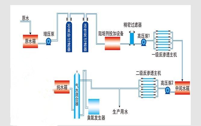 雙級純凈水設(shè)備工藝流程.jpg